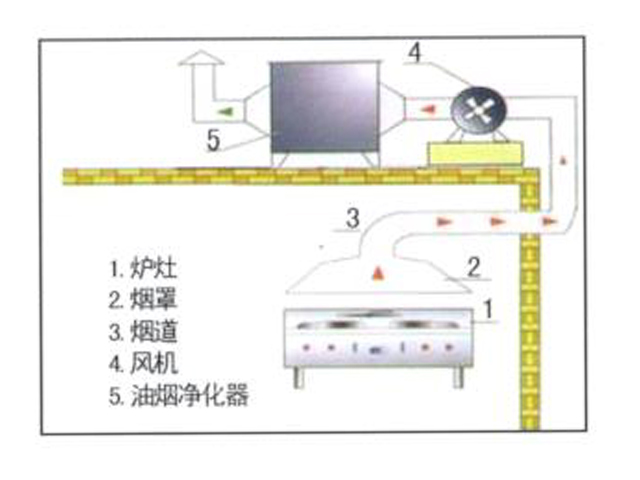 饭店榴莲网站视频排烟系统安装设计图