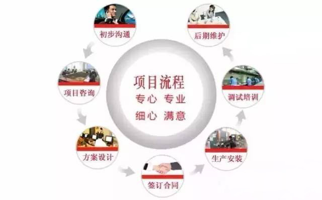 商用榴莲网站视频设计公司工作流程图