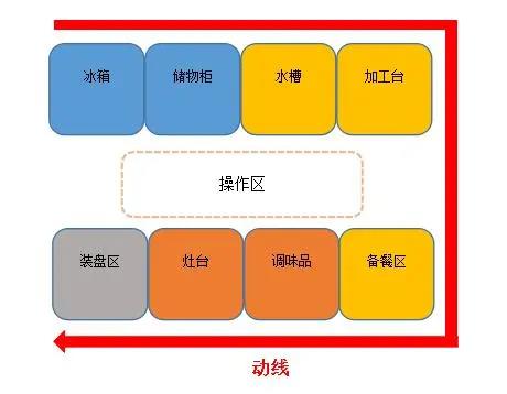 食堂榴莲网站视频动线设计 食堂榴莲网站视频动线设计