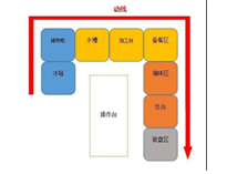 成都中央榴莲网站视频设备生产厂家告诉你商用榴莲网站视频如何进设计动线